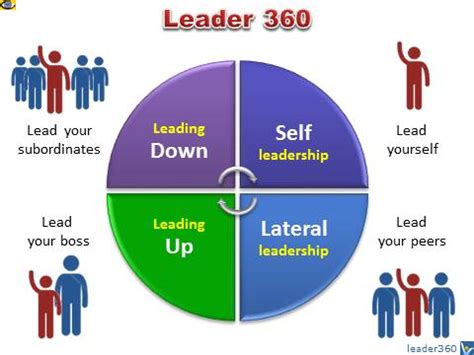How To Make The Most Of Your Leadership 360 .